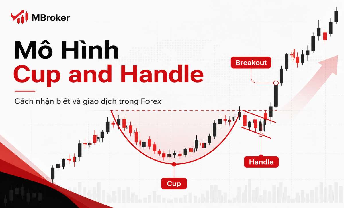 Mô hình Cup and Handle là gì? Cách giao dịch trong Forex