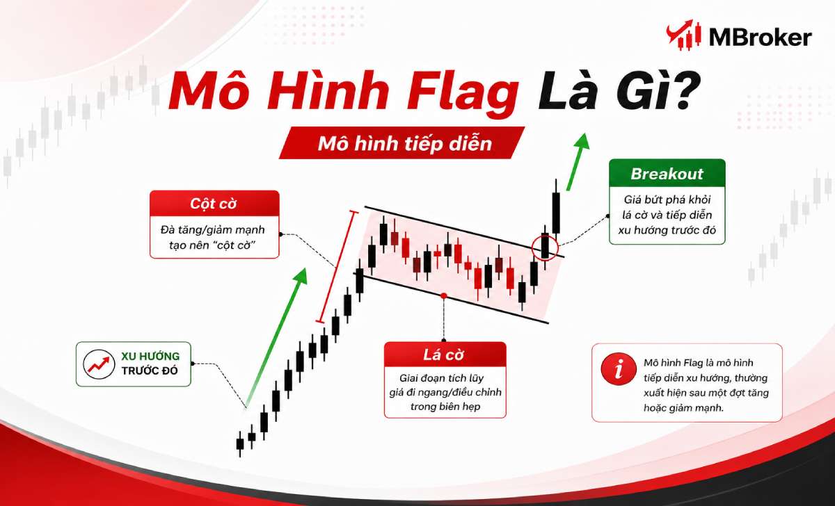 Cấu trúc mô hình Flag tăng và Flag giảm trên biểu đồ Forex