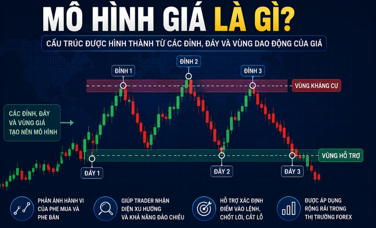 Minh họa cấu trúc cơ bản của mô hình giá trên biểu đồ Forex