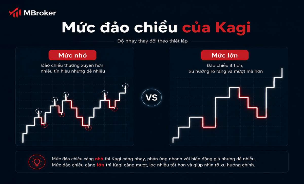 So sánh mức đảo chiều nhỏ và lớn trên biểu đồ Kagi So sánh mức đảo chiều nhỏ và lớn trên biểu đồ Kagi