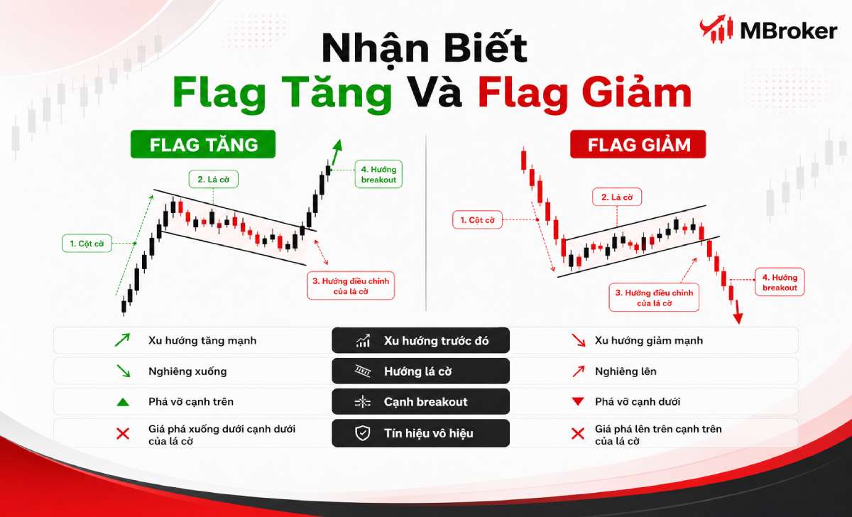 Cách nhận biết cột cờ, lá cờ và hướng breakout của Flag tăng và Flag giảm