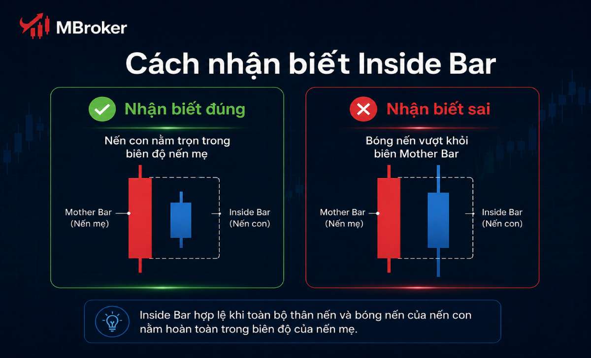 So sánh cách nhận biết mô hình Inside Bar đúng và sai