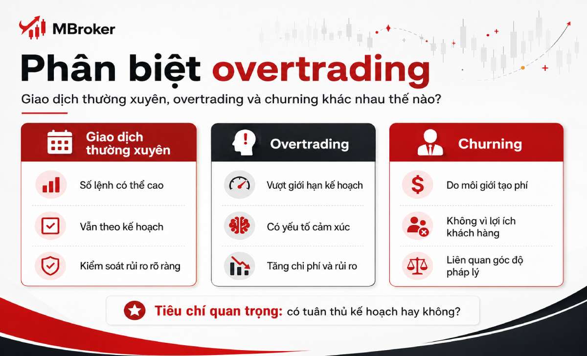 Phân biệt overtrading với giao dịch thường xuyên có kế hoạch