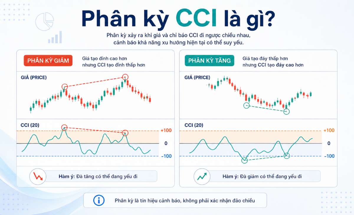 Minh họa phân kỳ giữa giá và chỉ báo CCI Minh họa phân kỳ giữa giá và chỉ báo CCI