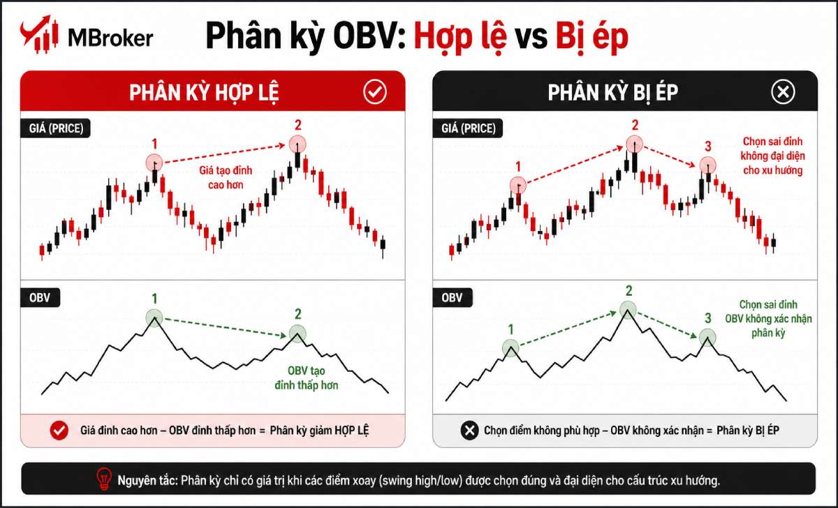 So sánh phân kỳ OBV hợp lệ và phân kỳ bị lựa chọn sai điểm