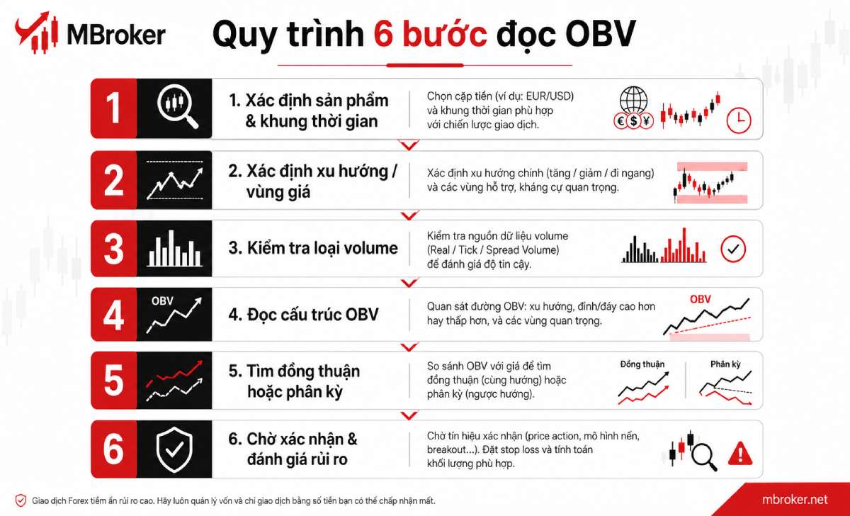 Quy trình sáu bước đọc và kiểm tra chỉ báo OBV