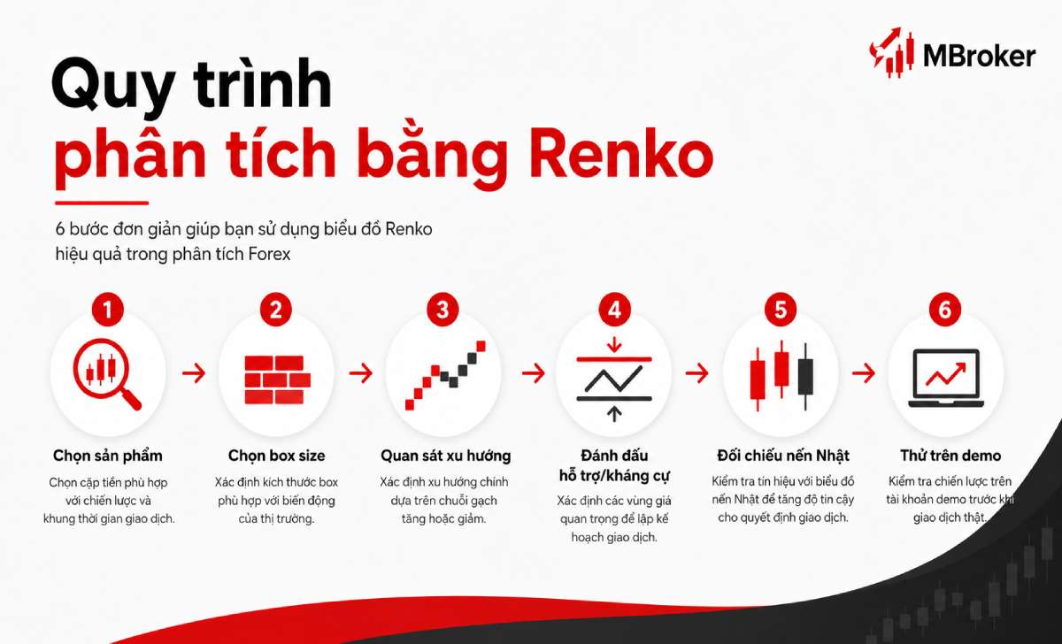 Quy trình phân tích Forex bằng biểu đồ Renko Quy trình phân tích Forex bằng biểu đồ Renko
