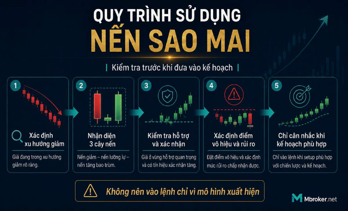Quy trình kiểm tra mô hình nến sao mai trước khi giao dịch