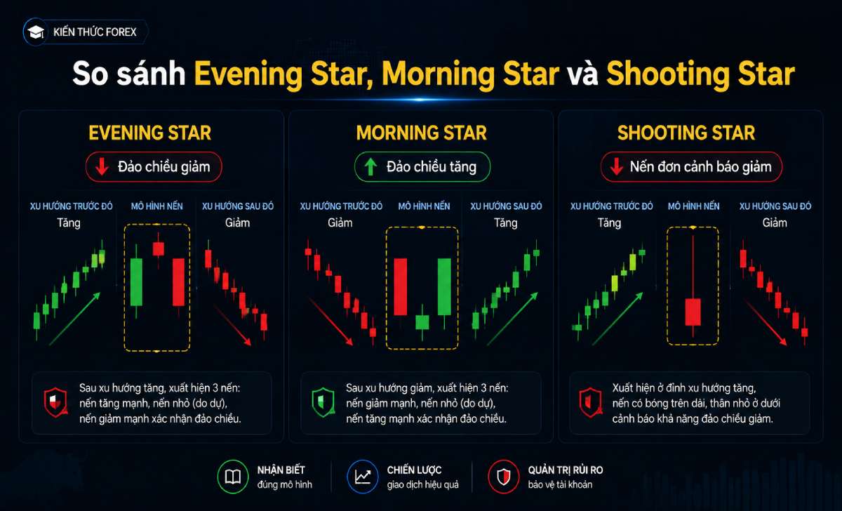 So sánh Evening Star, Morning Star và Shooting Star