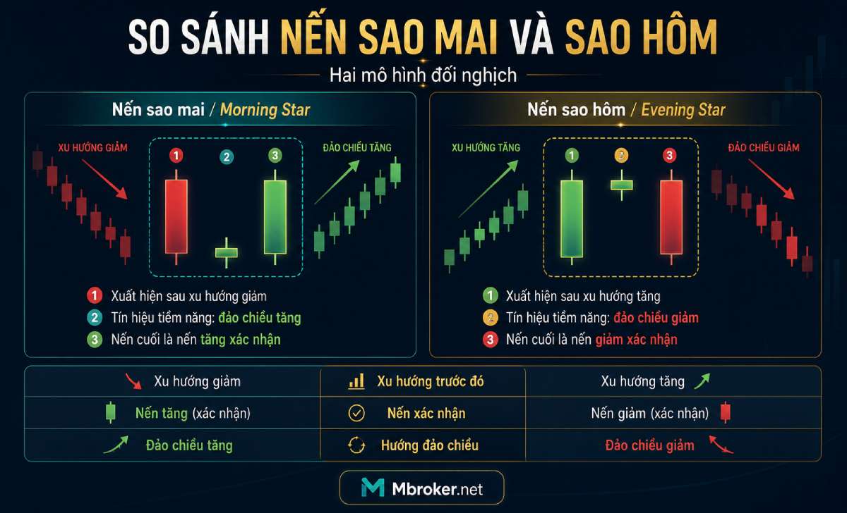 So sánh mô hình nến sao mai và mô hình nến sao hôm