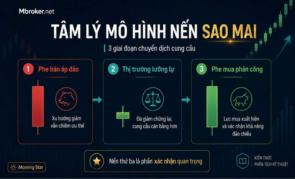 Tâm lý thị trường qua ba cây nến trong mô hình sao mai
