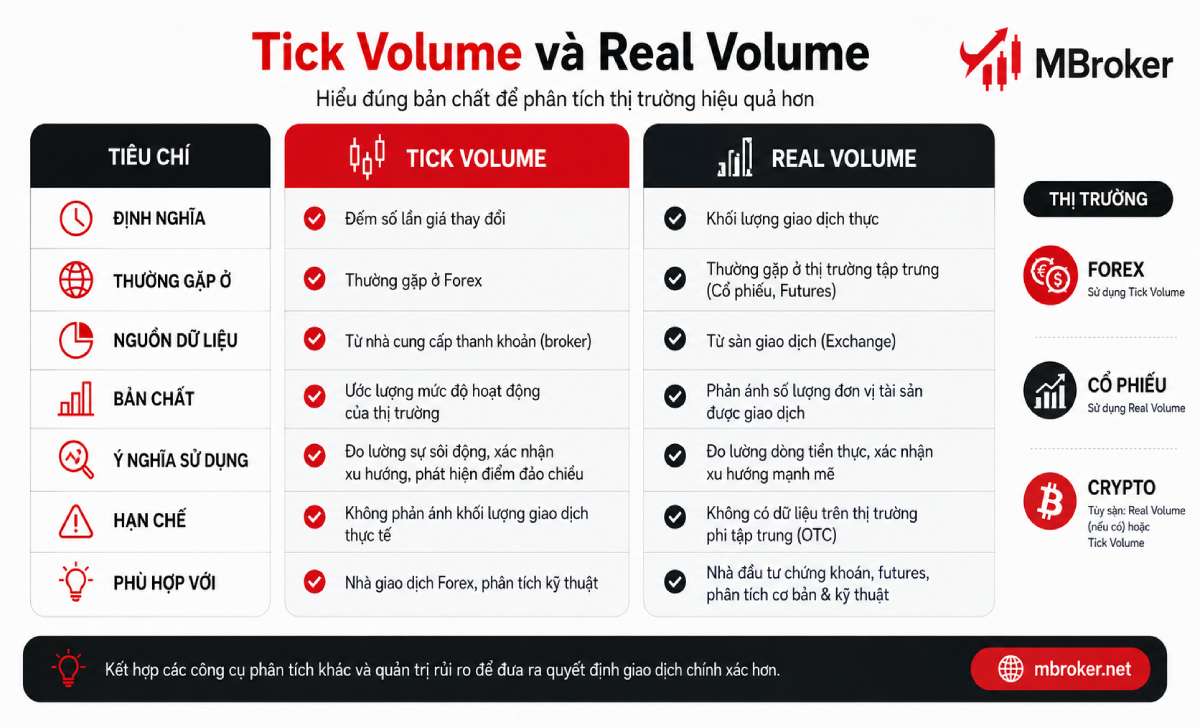 So sánh tick volume Forex và real volume trên thị trường tập trung