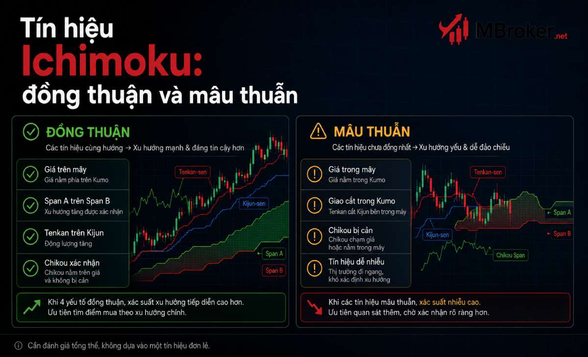 So sánh tín hiệu Ichimoku đồng thuận và tín hiệu mâu thuẫn So sánh tín hiệu Ichimoku đồng thuận và tín hiệu mâu thuẫn