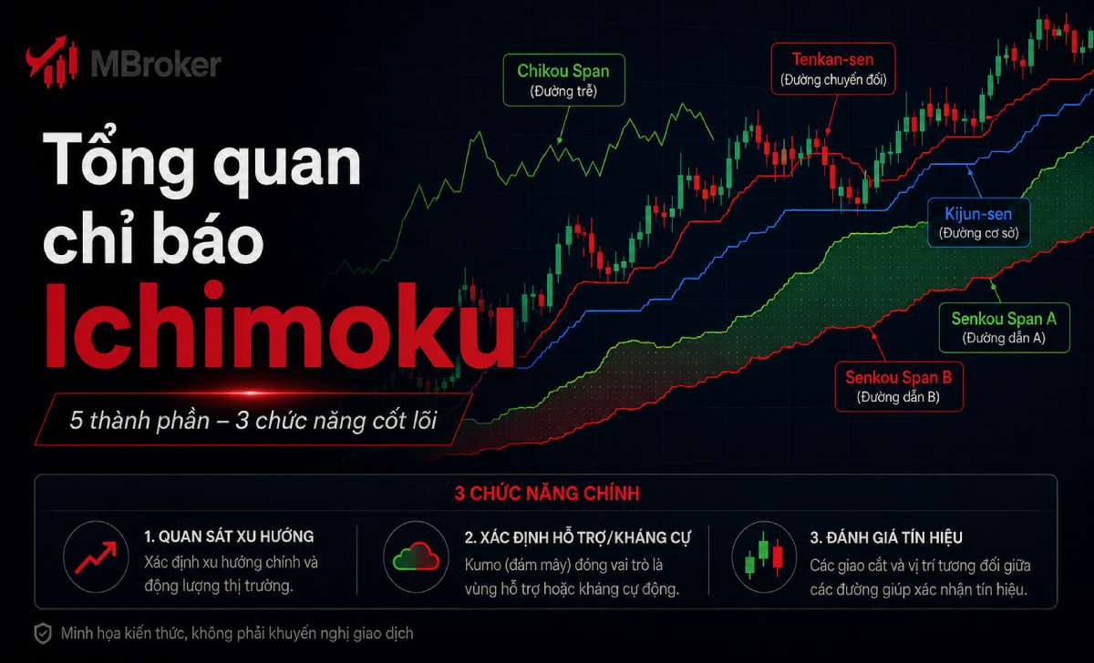 Tổng quan các thành phần của chỉ báo Ichimoku trên biểu đồ giá Tổng quan các thành phần của chỉ báo Ichimoku trên biểu đồ giá