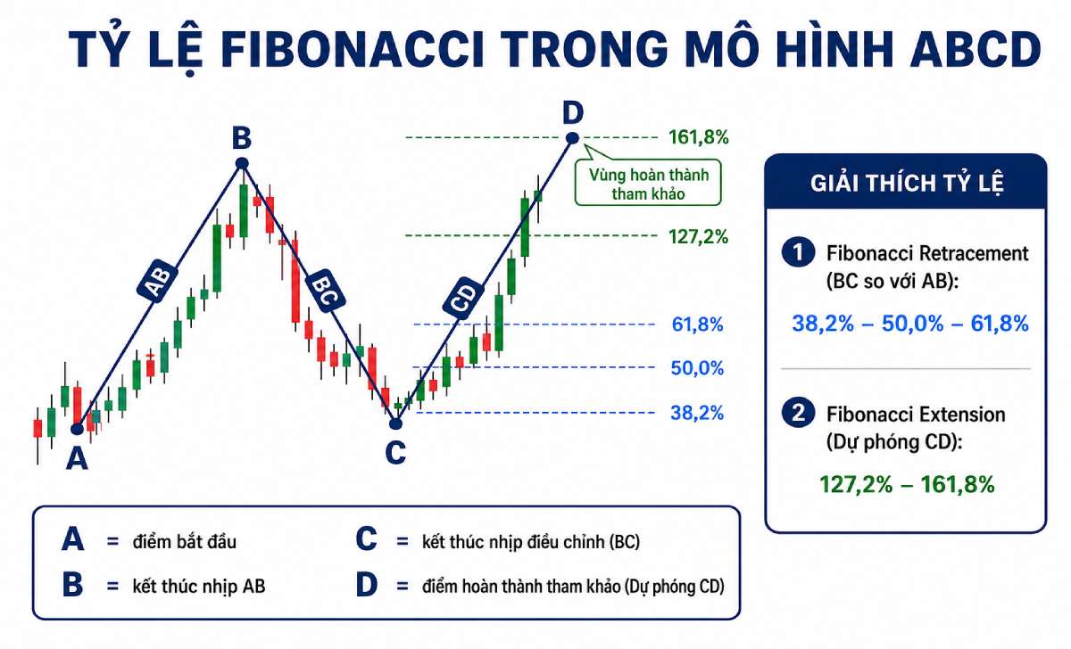 Tỷ lệ Fibonacci Retracement và Extension trong mô hình ABCD