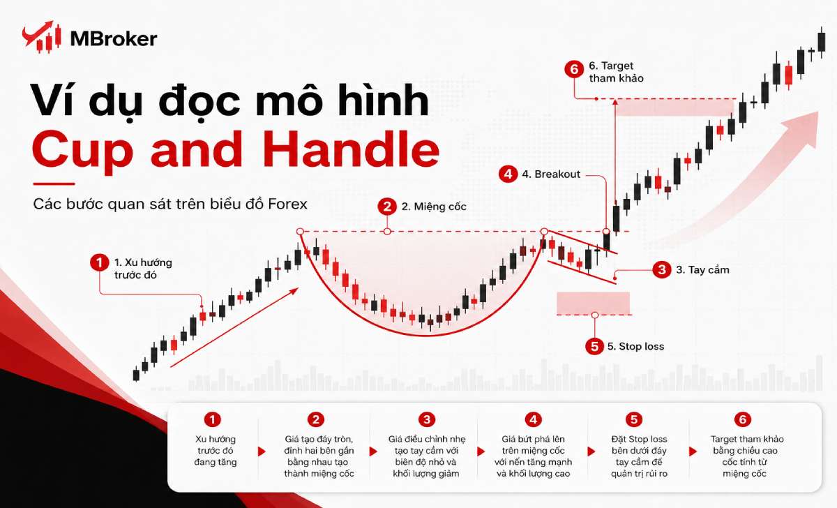 Ví dụ cách đọc mô hình Cup and Handle trên biểu đồ Forex Ví dụ cách đọc mô hình Cup and Handle trên biểu đồ Forex