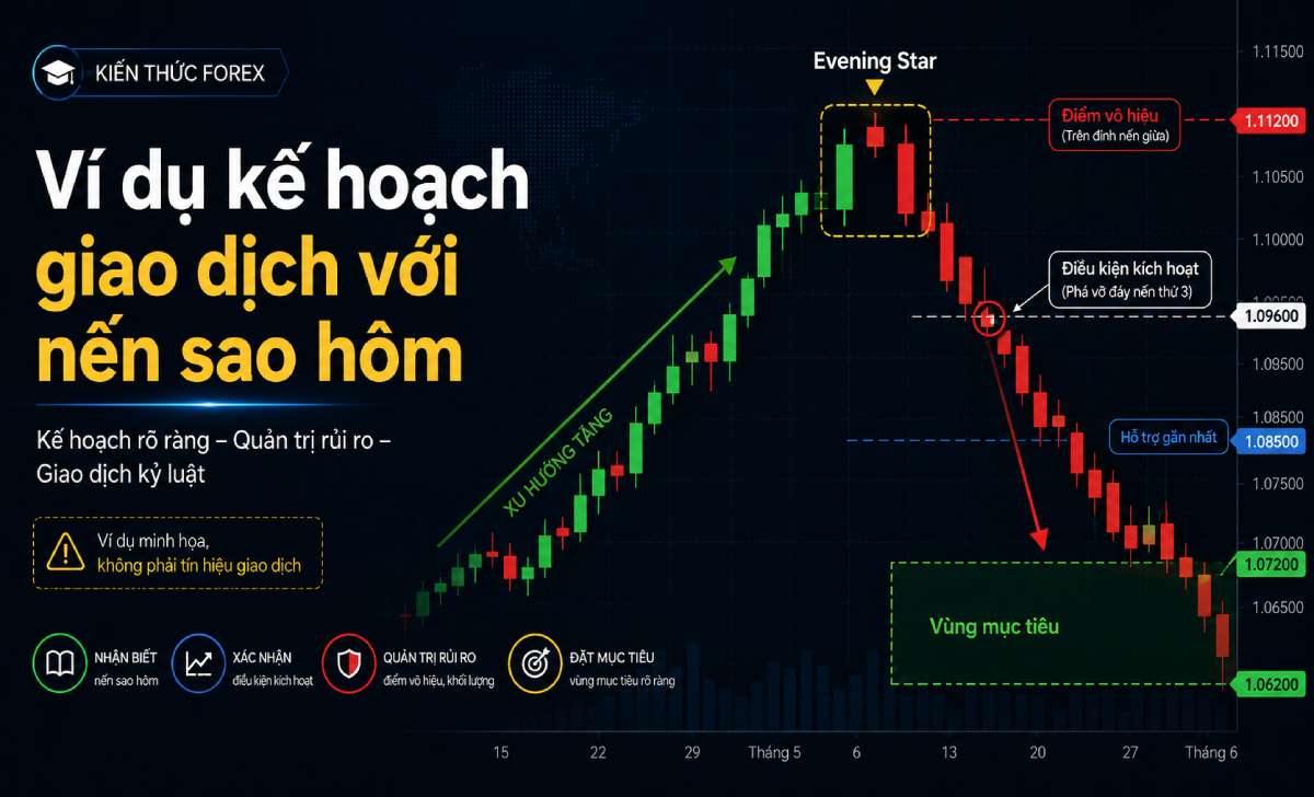 Ví dụ lập kế hoạch giao dịch với mô hình nến sao hôm