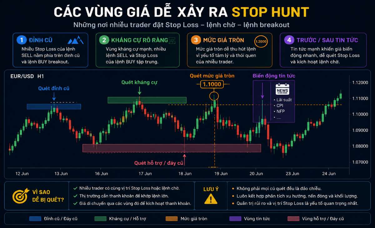 Các vùng giá dễ xuất hiện stop hunt trong Forex Các vùng giá dễ xuất hiện stop hunt trong Forex