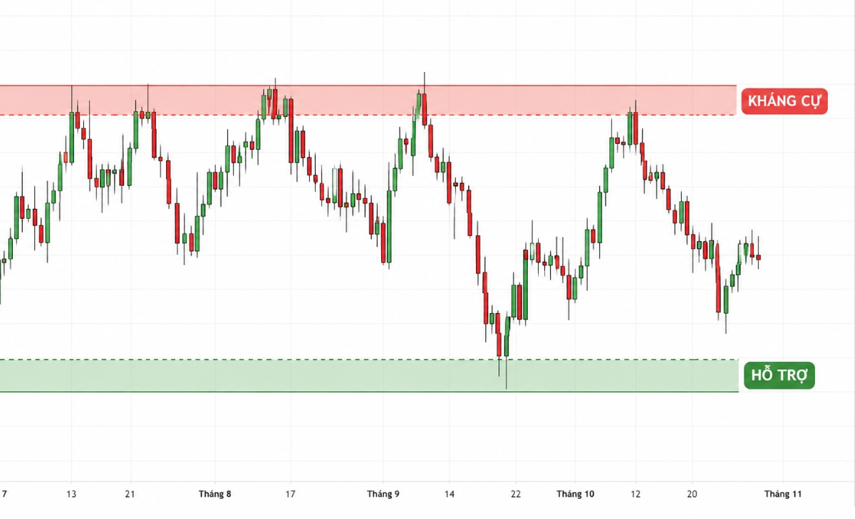 Minh họa vùng hỗ trợ và vùng kháng cự trên biểu đồ Forex