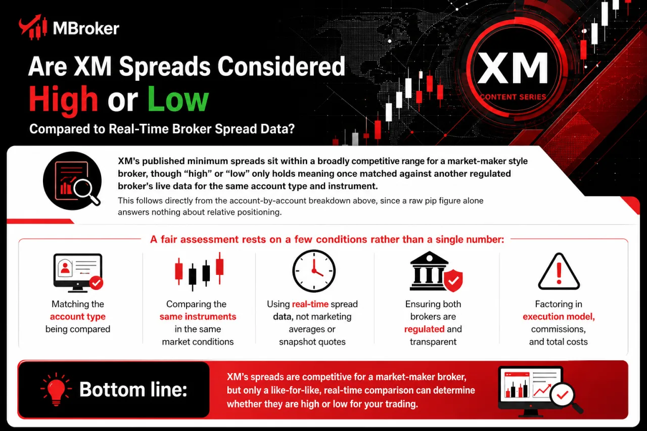 Are XM Spreads Considered High or Low Compared to Real-Time Broker Spread Data