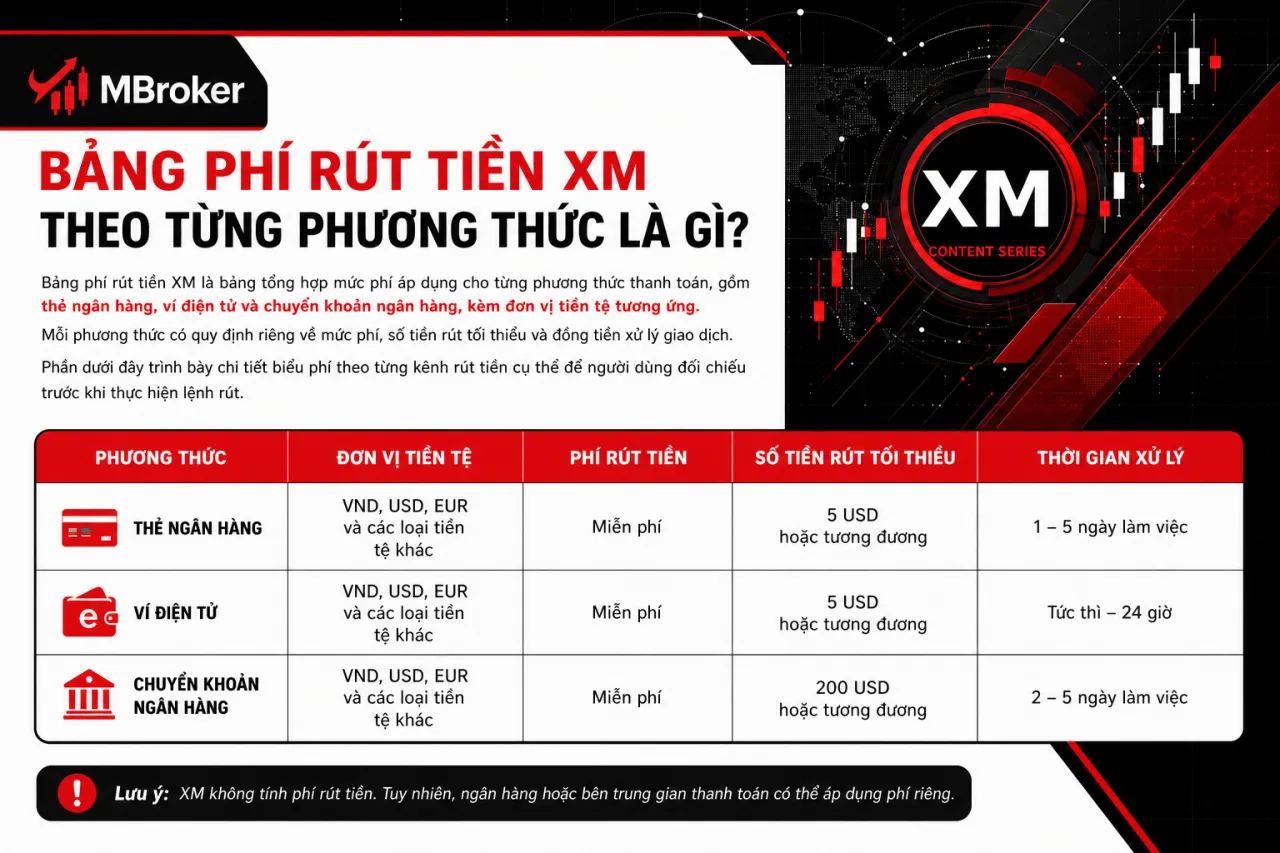 Bảng Phí Rút Tiền XM Theo Từng Phương Thức