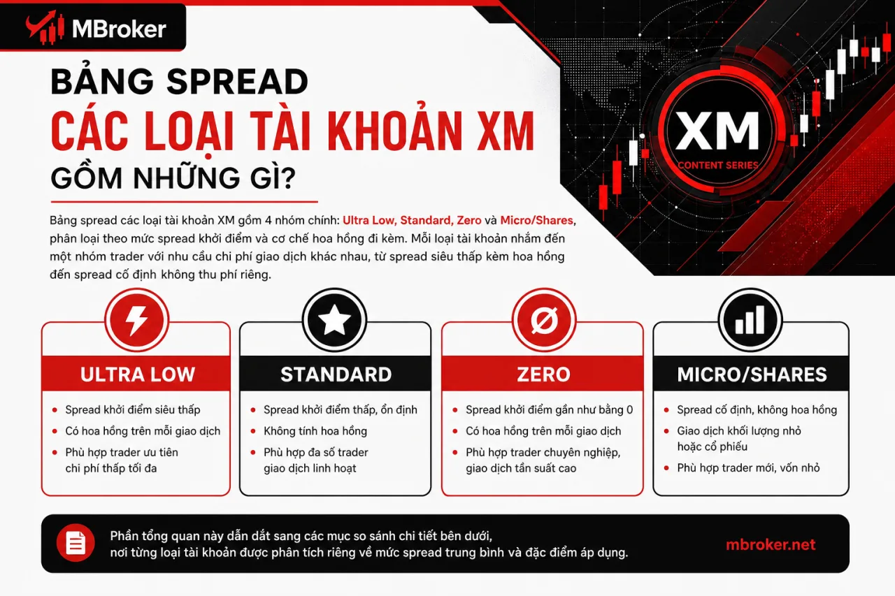Bảng Spread Các Loại Tài Khoản XM Gồm Những Gì Bảng Spread Các Loại Tài Khoản XM Gồm Những Gì