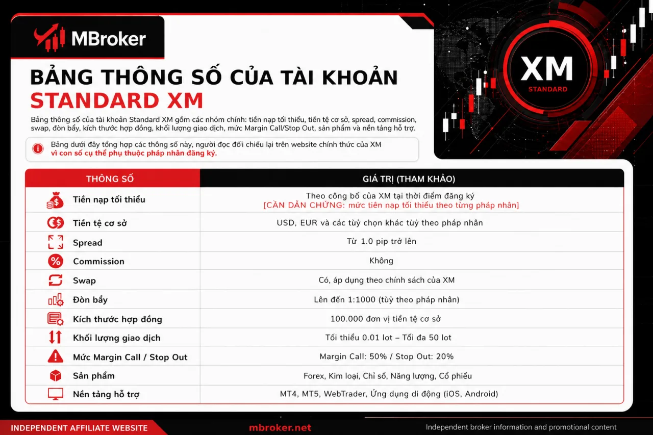 Bảng thông số của tài khoản Standard XM gồm những gì