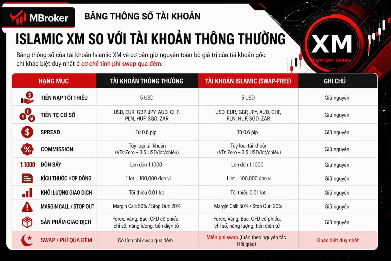 Bảng thông số tài khoản Islamic XM so với tài khoản thông thường Bảng thông số tài khoản Islamic XM so với tài khoản thông thường