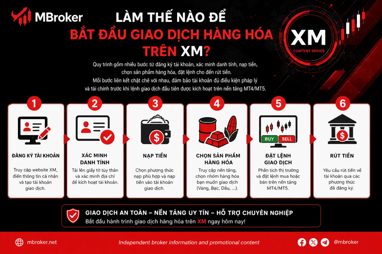 Bắt Đầu Giao Dịch Hàng Hóa Trên XM