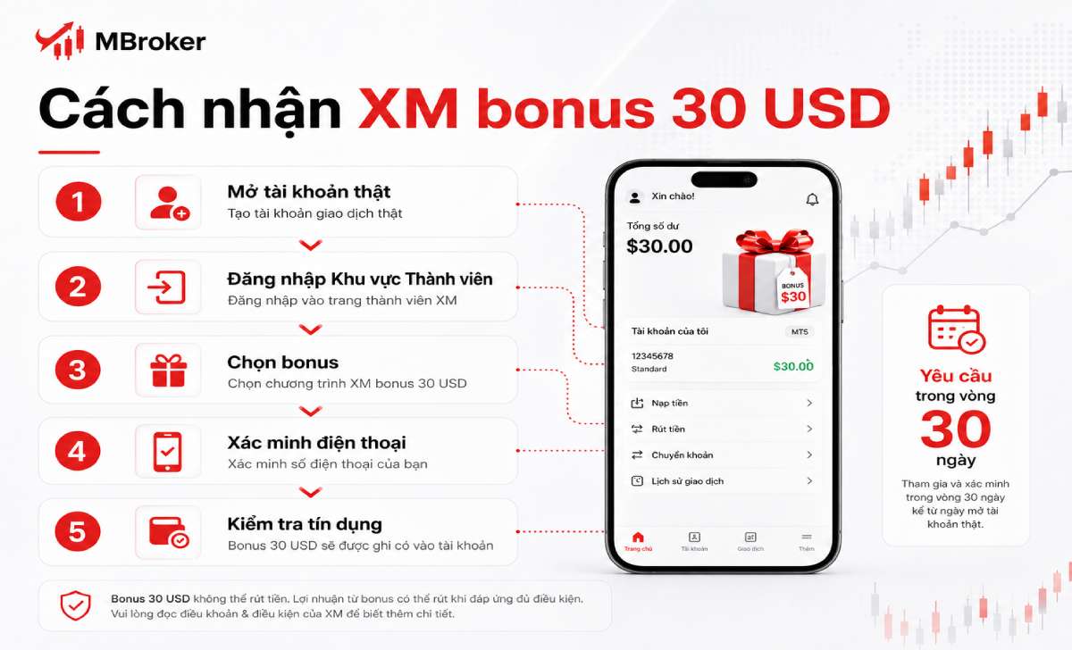 Các bước nhận XM bonus 30 USD không cần nạp