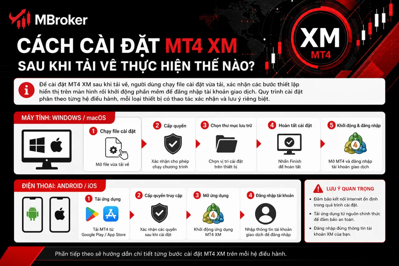 Cài đặt MT4 XM sau khi tải về thực hiện thế nào