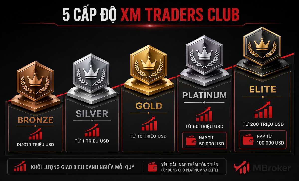 Năm cấp độ thành viên XM Traders Club
