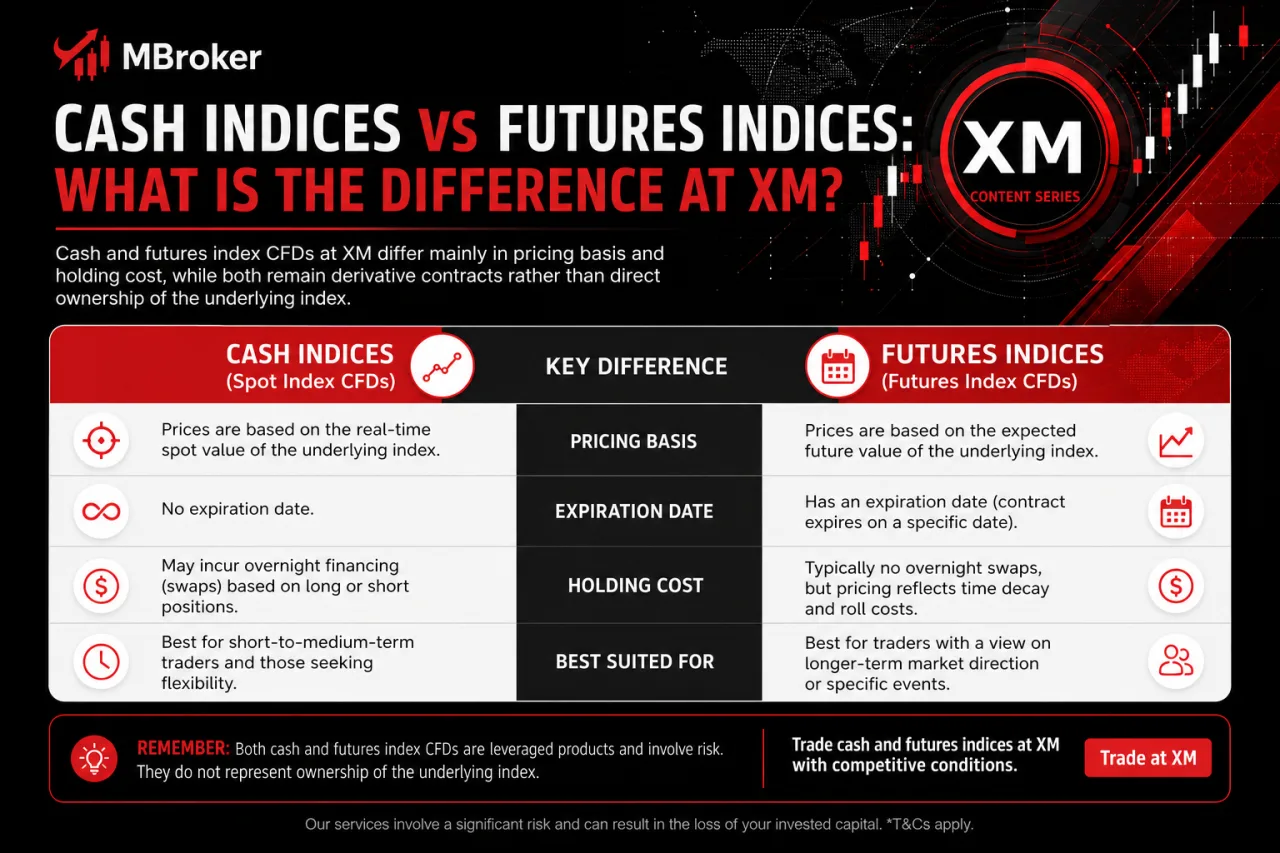 Cash Indices vs Futures Indices: What Is the Difference at XM Cash Indices vs Futures Indices: What Is the Difference at XM