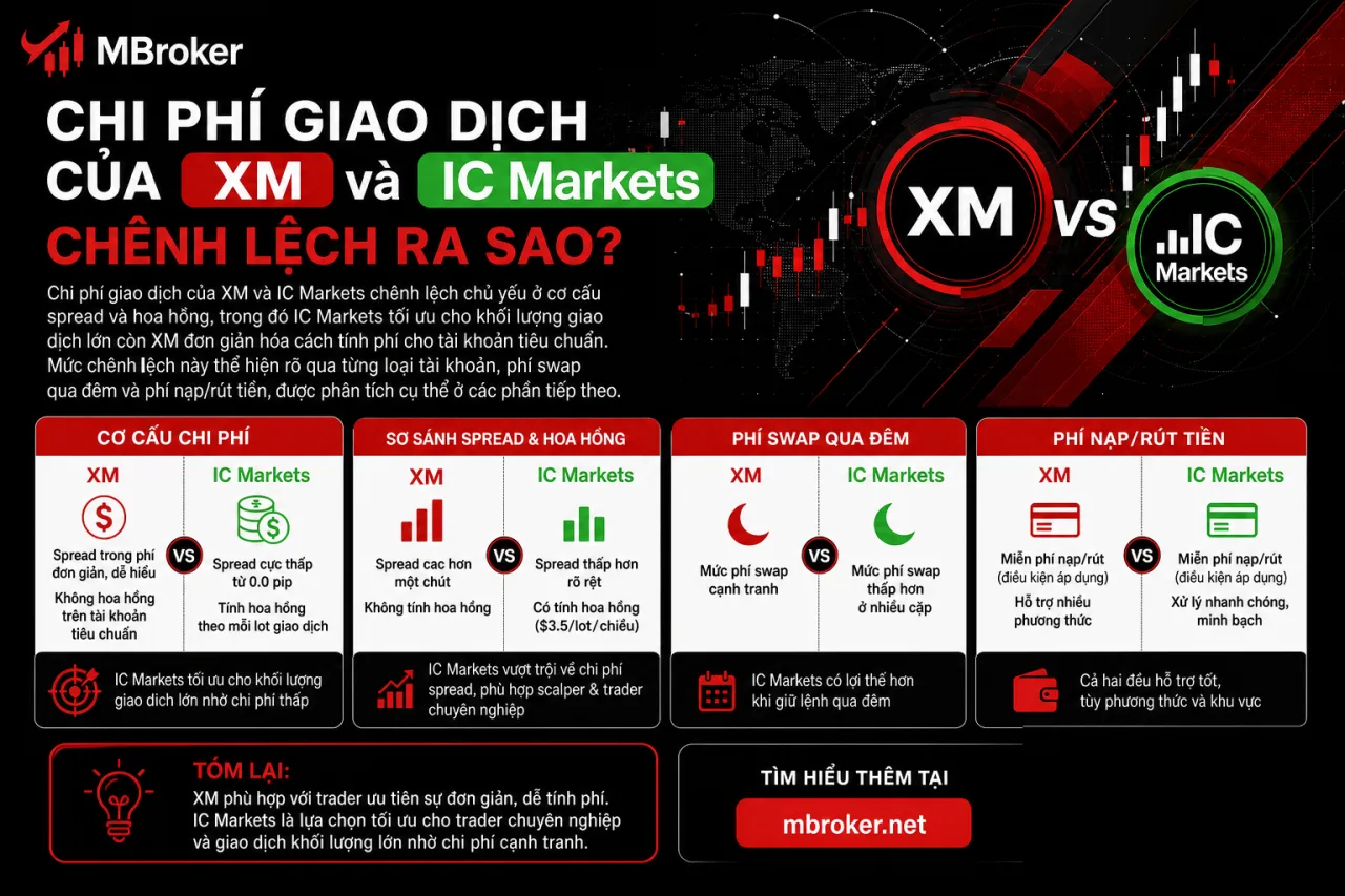 Chi Phí Giao Dịch Của XM và IC Markets Chênh Lệch Chi Phí Giao Dịch Của XM và IC Markets Chênh Lệch