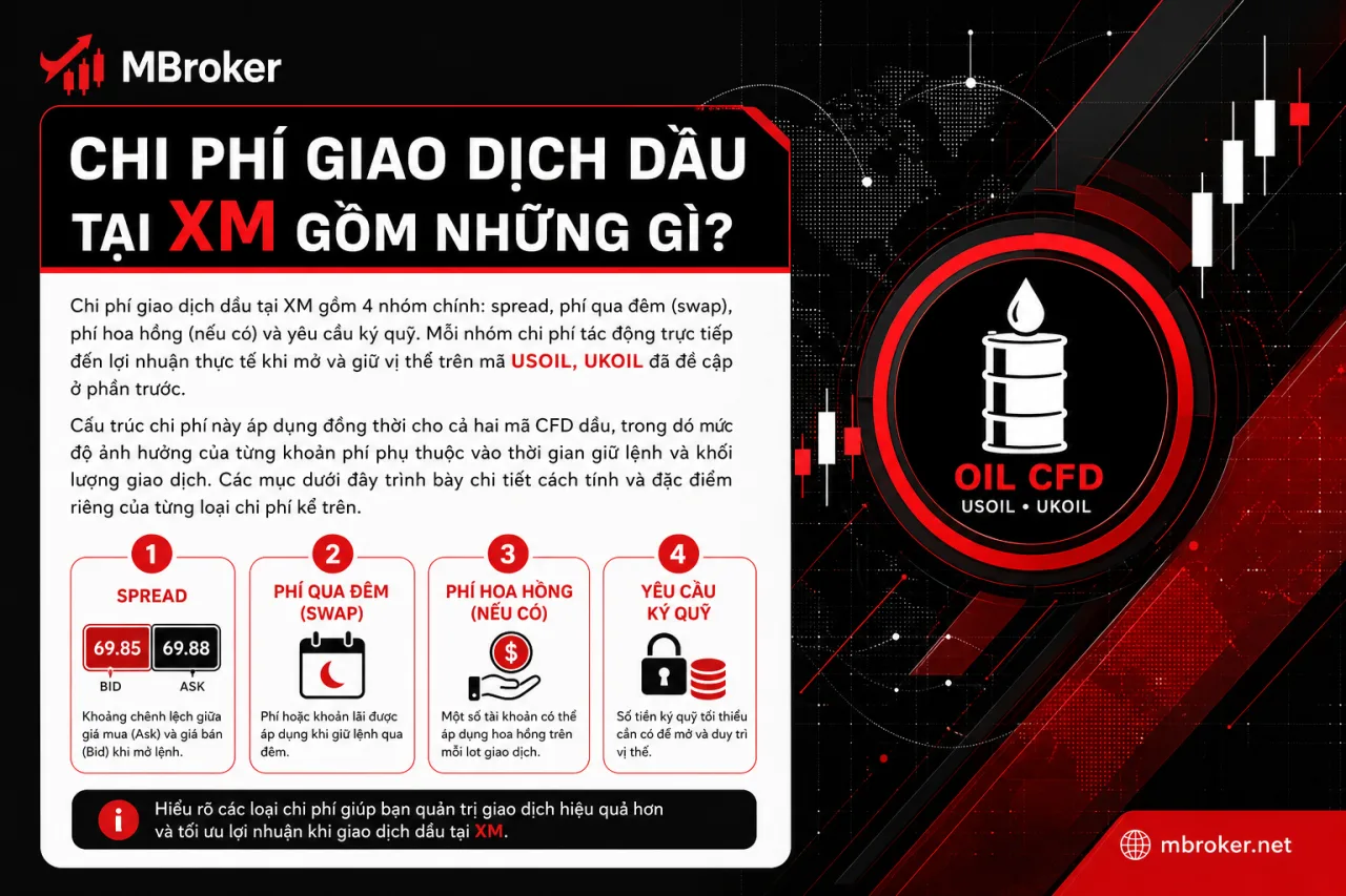 Chi Phí Giao Dịch Dầu Tại XM Gồm Những Gì