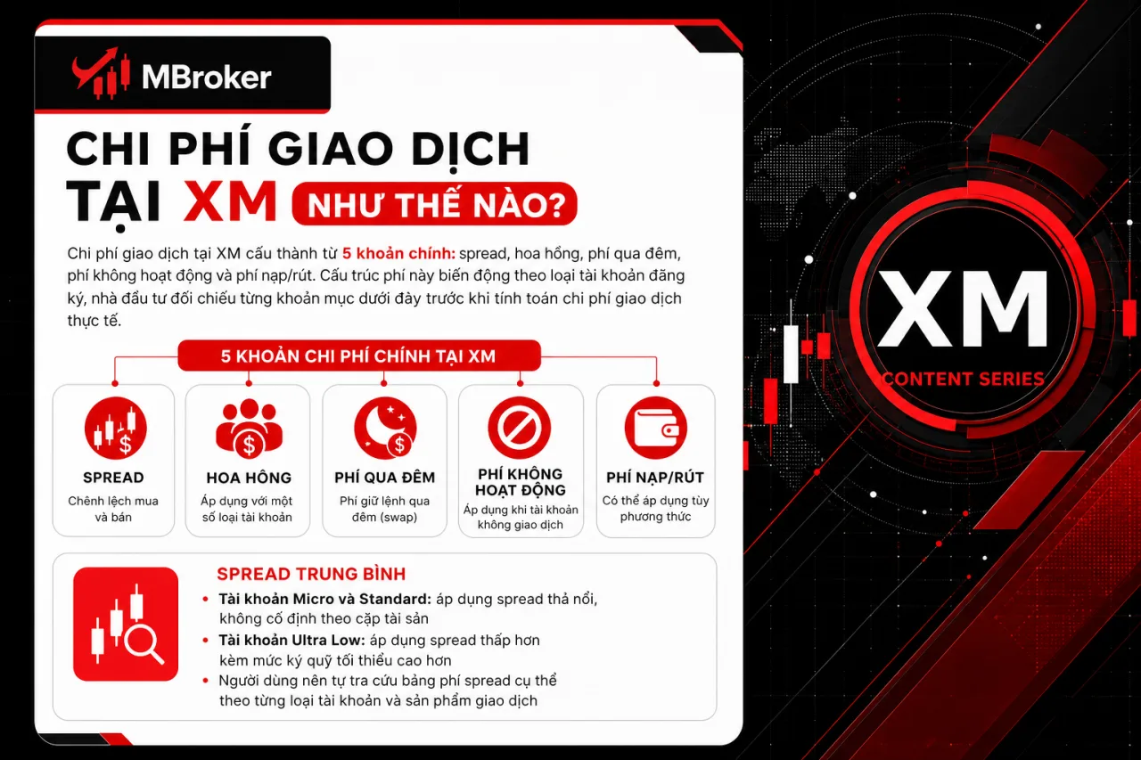 Chi Phí Giao Dịch Tại XM