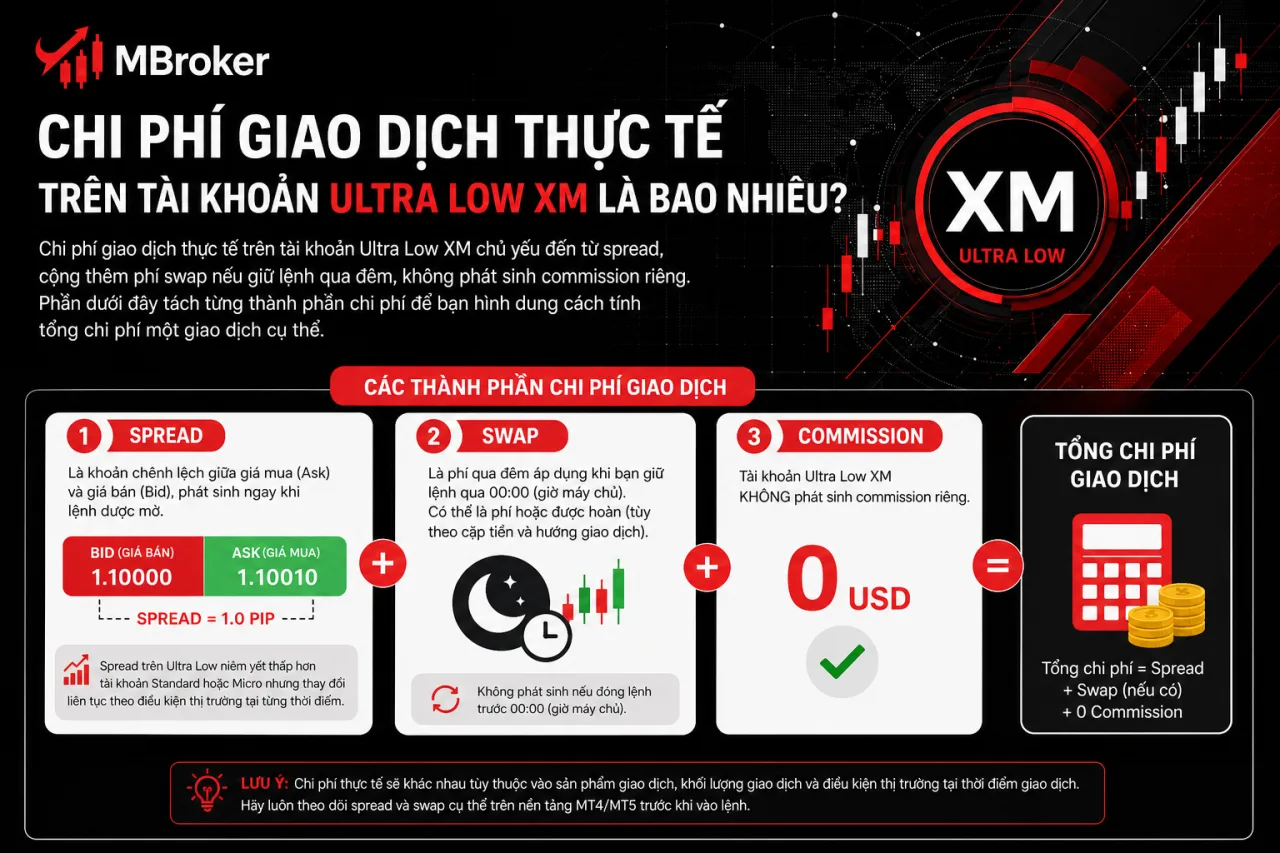 Chi phí giao dịch thực tế trên tài khoản Ultra Low XM là bao nhiêu