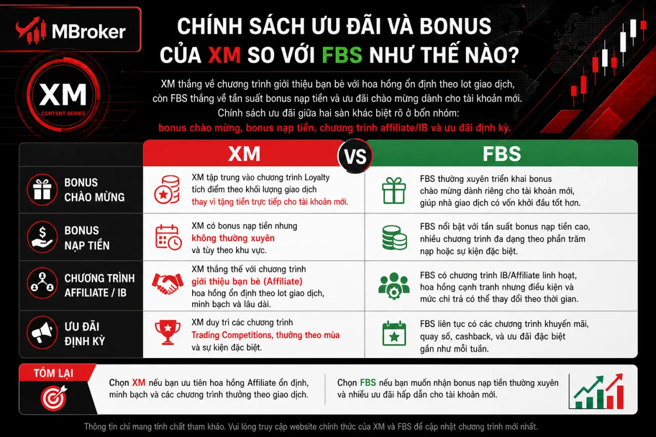 Chính Sách Ưu Đãi Và Bonus Của XM So Với FBS