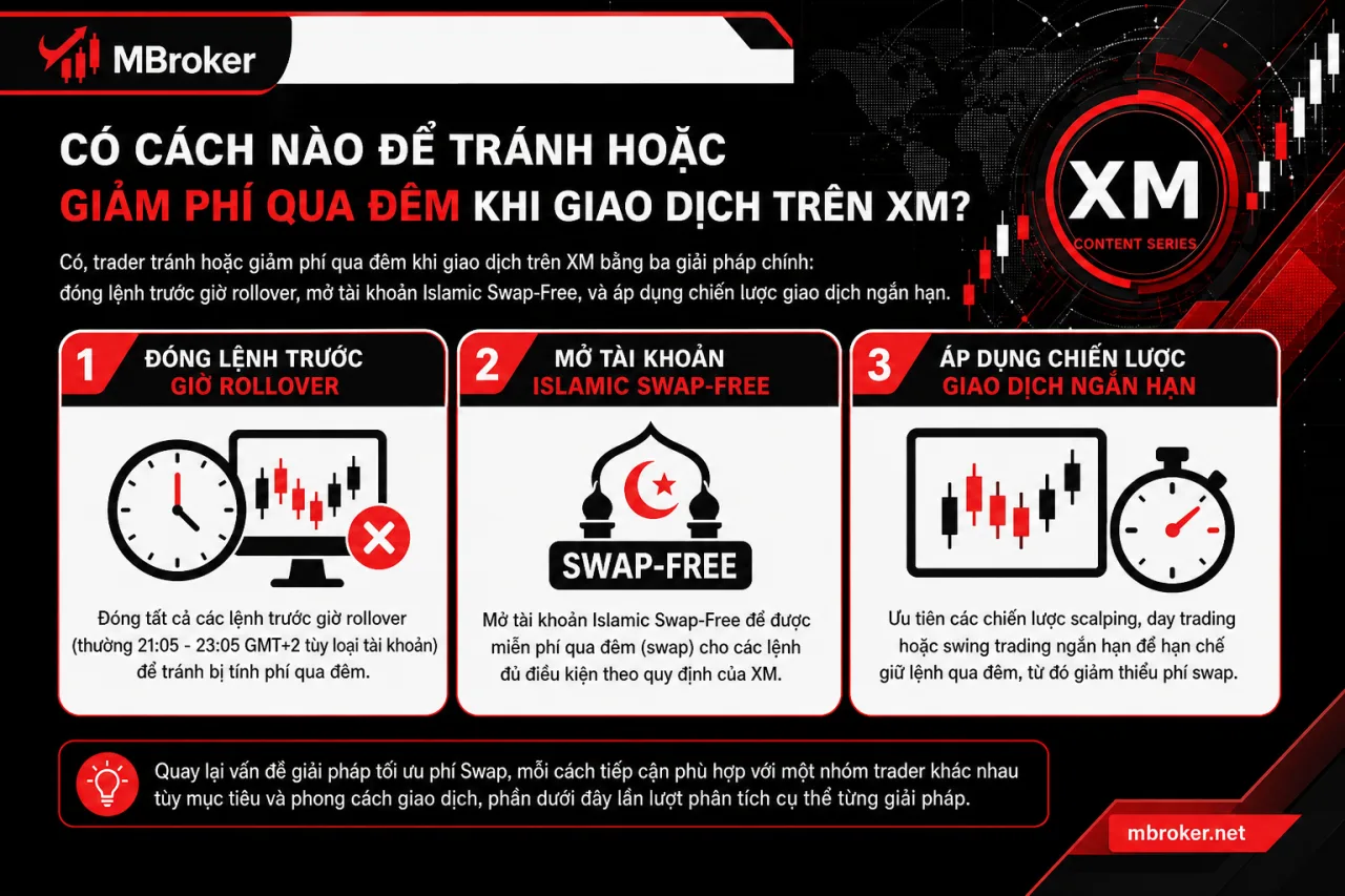 Có cách nào để tránh hoặc giảm phí qua đêm khi giao dịch trên XM