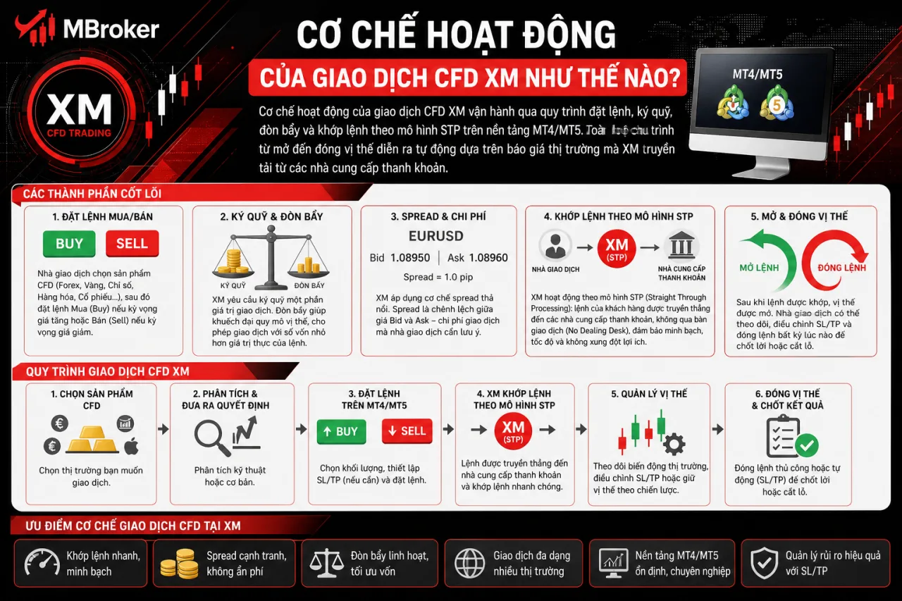 Cơ Chế Hoạt Động Của Giao Dịch CFD XM