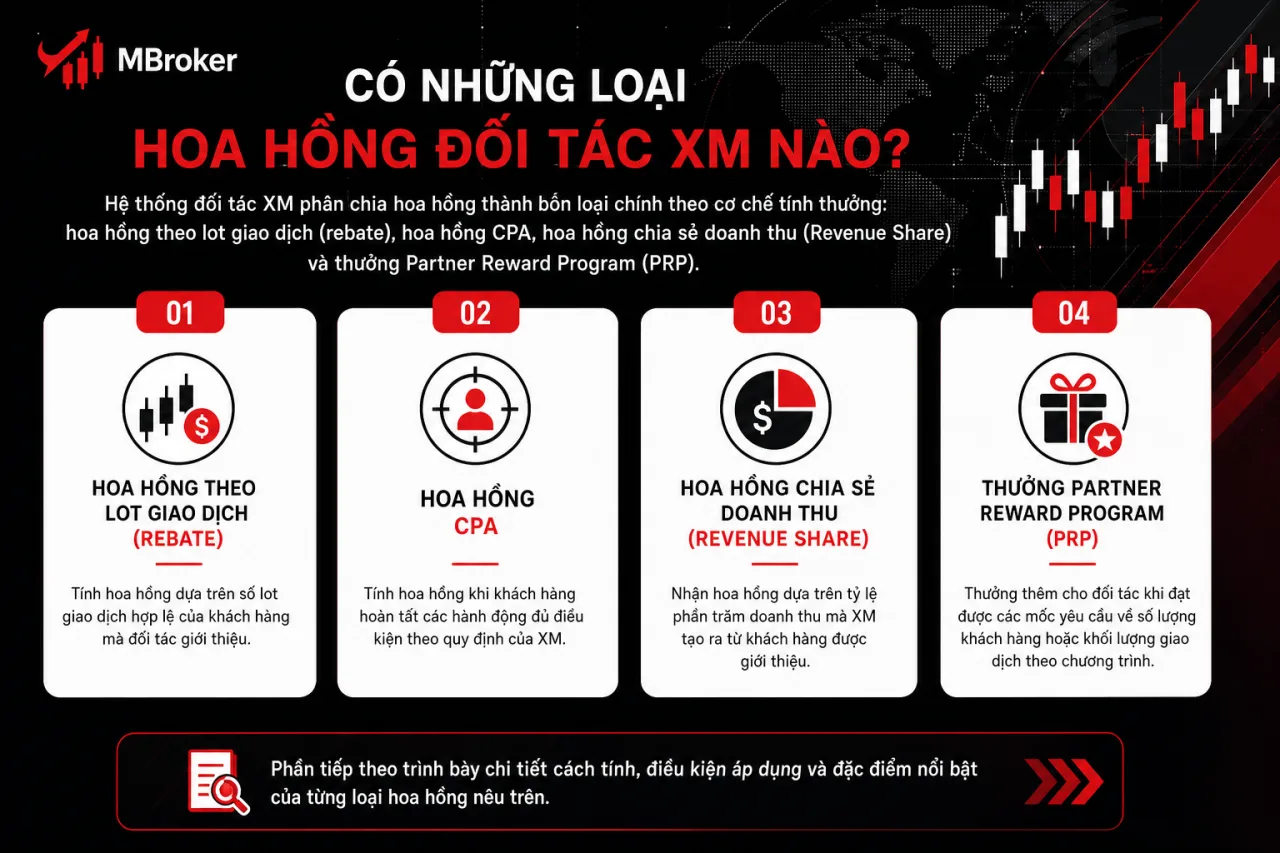 Có Những Loại Hoa Hồng Đối Tác XM Nào