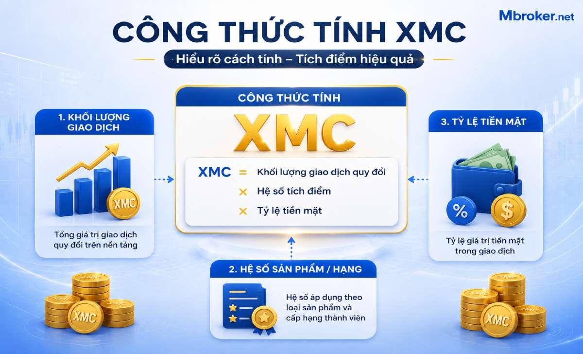 Công thức tính XM Coin theo khối lượng giao dịch, hệ số và tỷ lệ tiền mặt