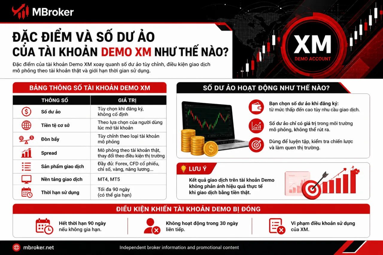 Đặc Điểm Và Số Dư Ảo Của Tài Khoản Demo XM