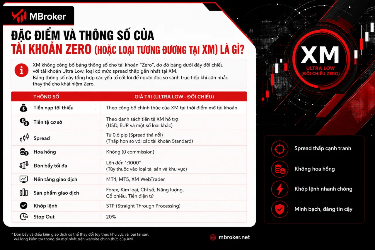 Đặc điểm và thông số của tài khoản Zero (hoặc loại tài khoản tương đương tại XM) Đặc điểm và thông số của tài khoản Zero (hoặc loại tài khoản tương đương tại XM)