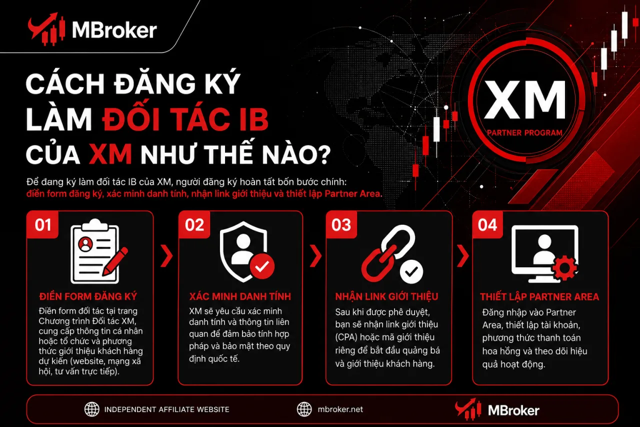Đăng Ký Làm Đối Tác IB Của XM