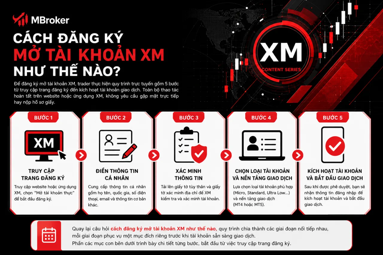Đăng Ký Mở Tài Khoản XM