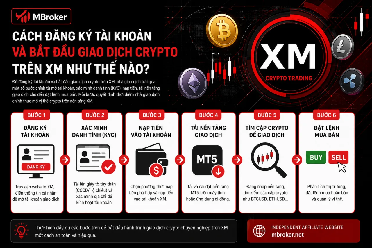 Đăng Ký Tài Khoản Và Bắt Đầu Giao Dịch Crypto Trên XM