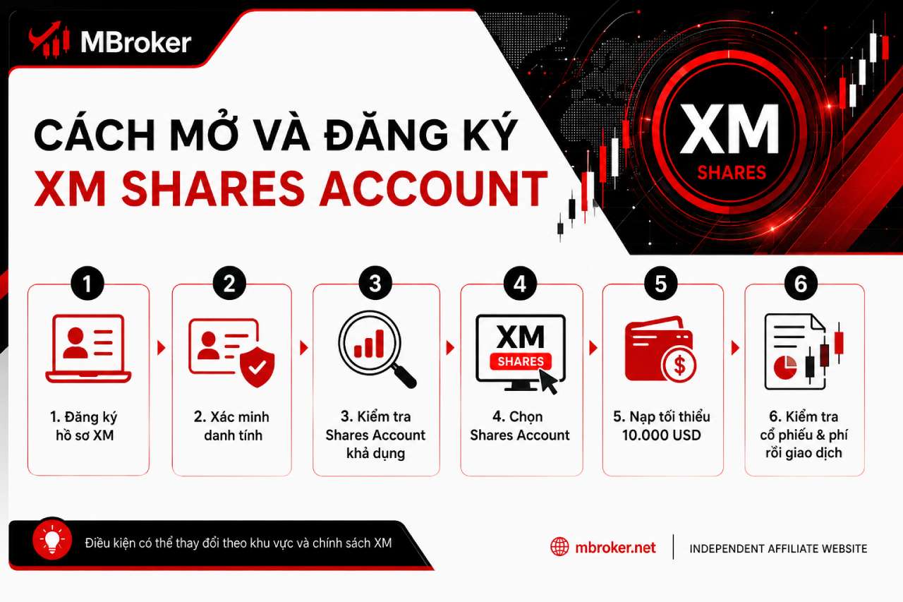 Cách Mở Và Đăng Ký XM Shares Account