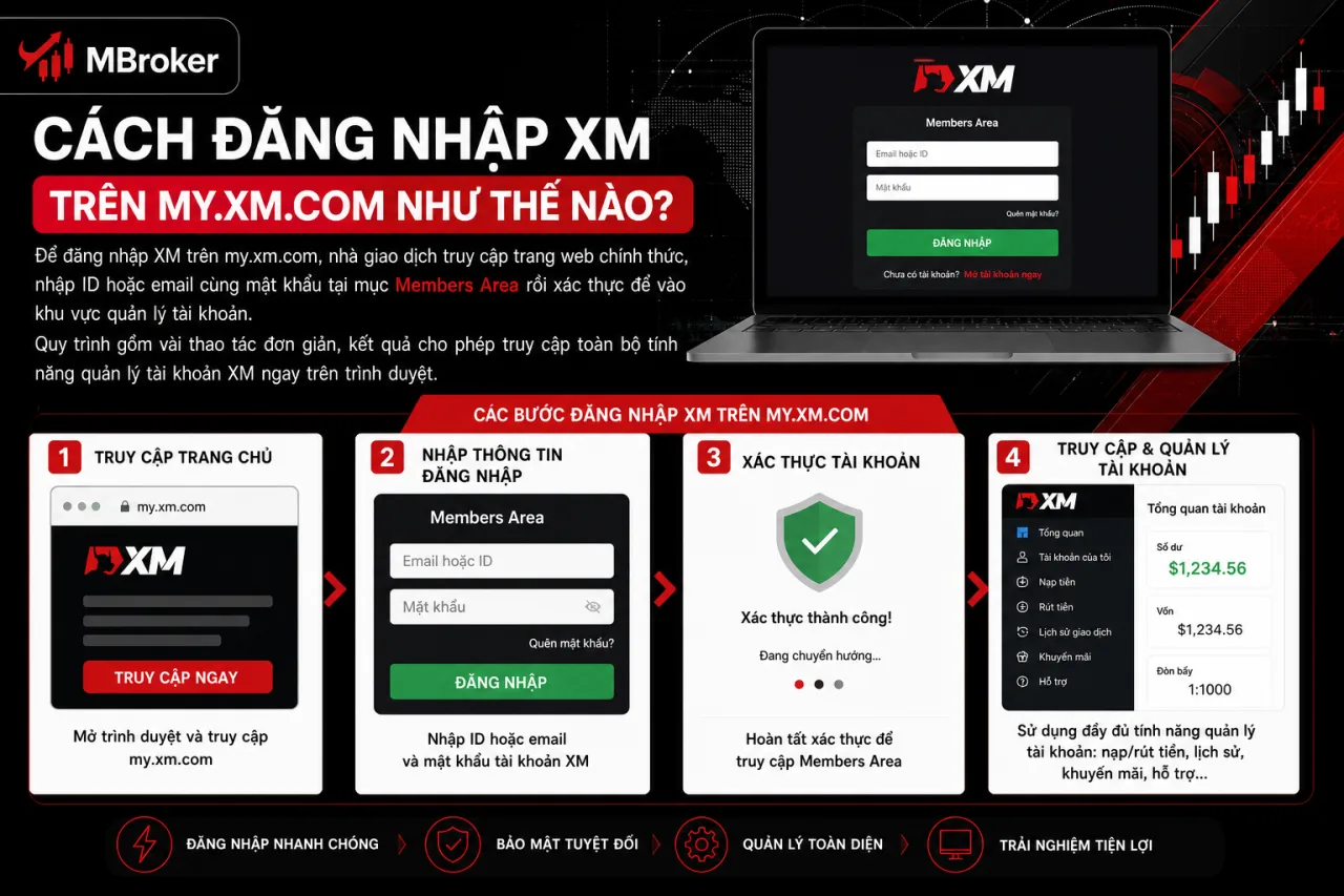 Đăng Nhập XM Trên My.XM.Com