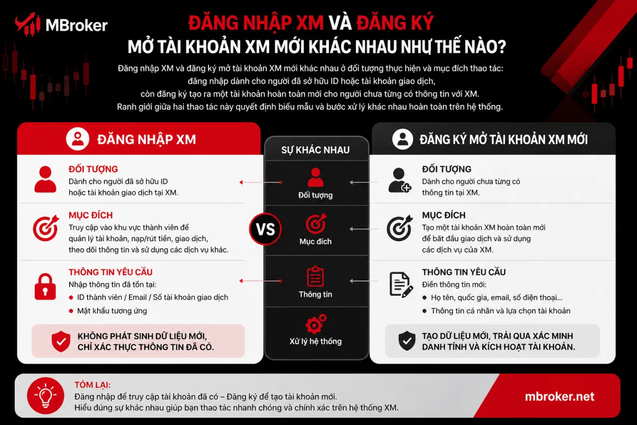 Đăng Nhập XM Và Đăng Ký Mở Tài Khoản XM Mới Khác Nhau